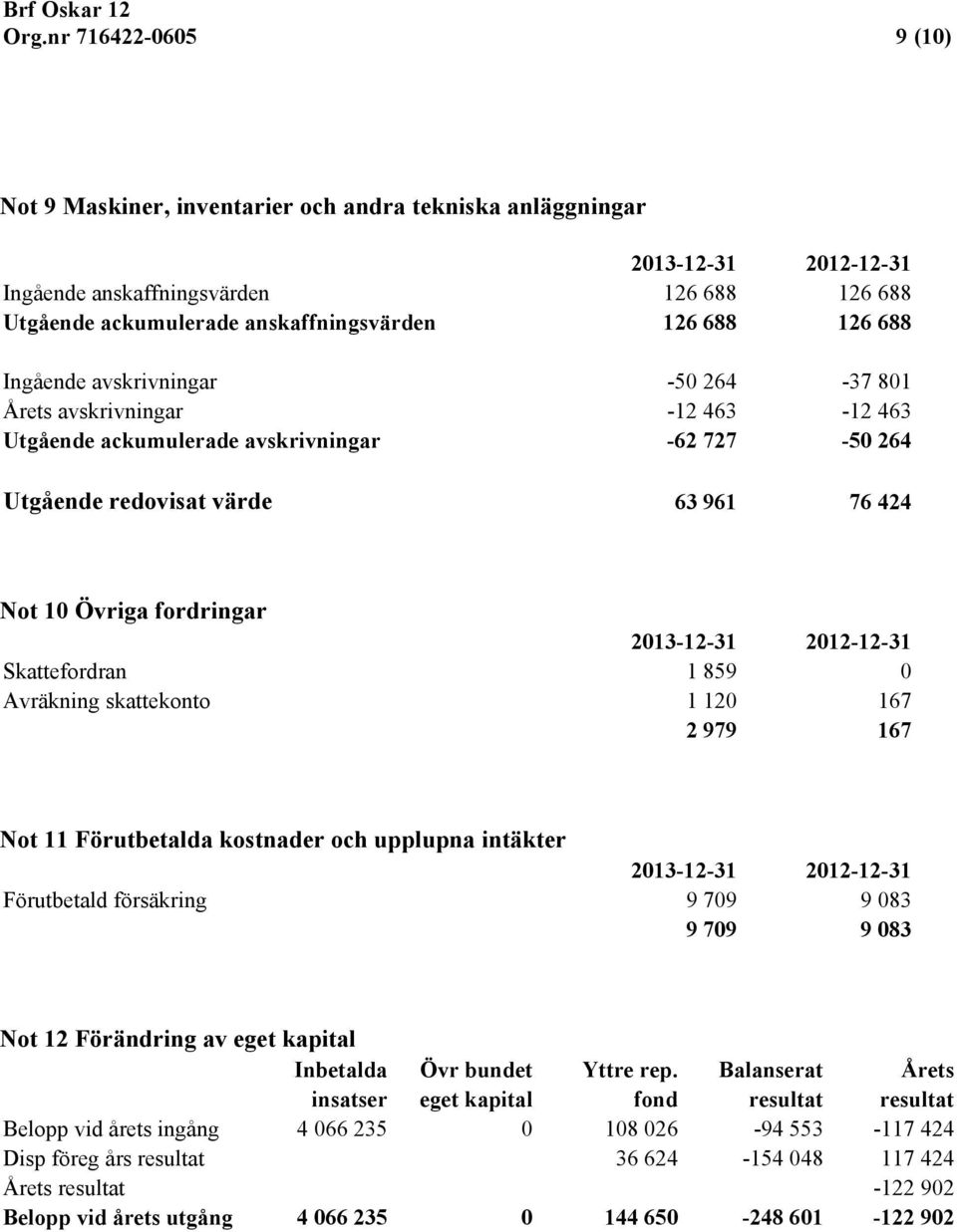 0 Avräkning skattekonto 1 120 167 2 979 167 Not 11 Förutbetalda kostnader och upplupna intäkter Förutbetald försäkring 9 709 9 083 9 709 9 083 Not 12 Förändring av eget kapital Inbetalda Övr bundet