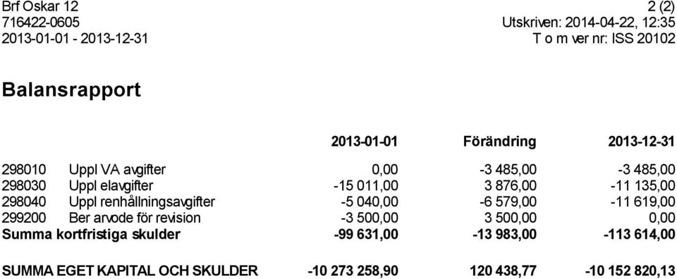 298040 Uppl renhållningsavgifter -5 040,00-6 579,00-11 619,00 299200 Ber arvode för revision -3 500,00 3 500,00 0,00