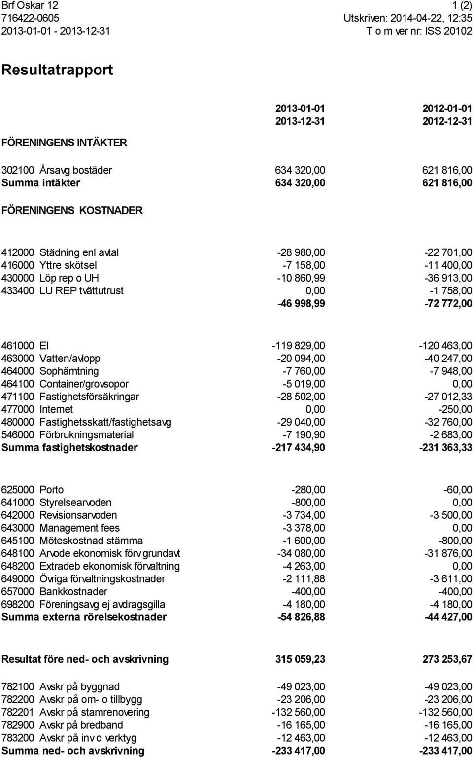 REP tvättutrust 0,00-1 758,00-46 998,99-72 772,00 461000 El -119 829,00-120 463,00 463000 Vatten/avlopp -20 094,00-40 247,00 464000 Sophämtning -7 760,00-7 948,00 464100 Container/grovsopor -5 019,00