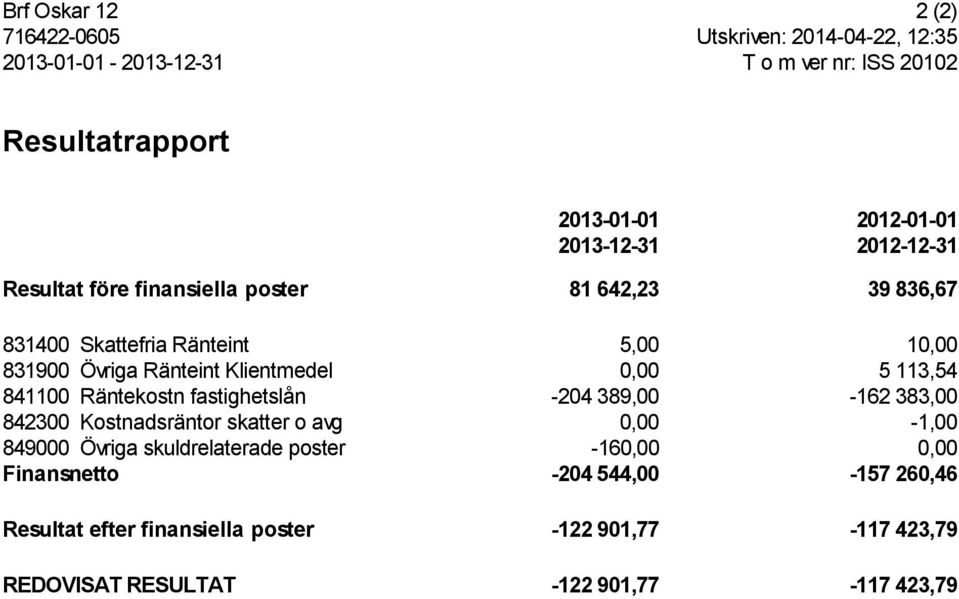 113,54 841100 Räntekostn fastighetslån -204 389,00-162 383,00 842300 Kostnadsräntor skatter o avg 0,00-1,00 849000 Övriga skuldrelaterade