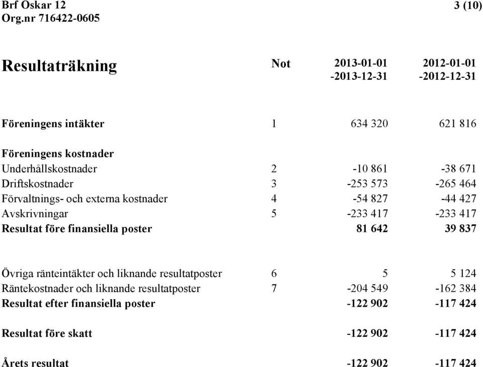 5-233 417-233 417 Resultat före finansiella poster 81 642 39 837 Övriga ränteintäkter och liknande resultatposter 6 5 5 124 Räntekostnader och