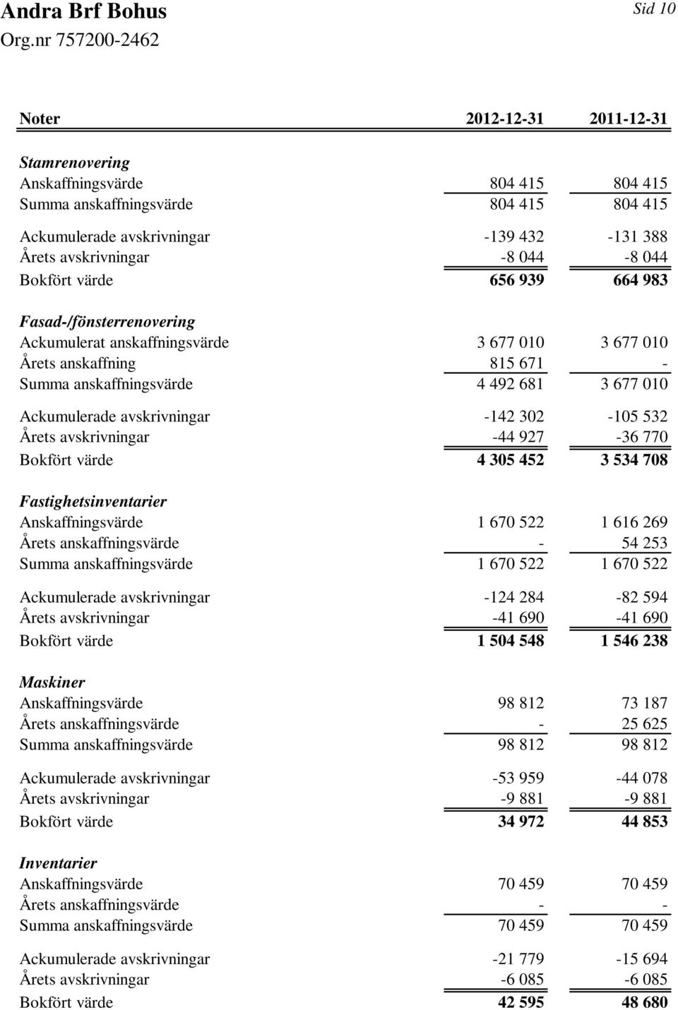 avskrivningar -142 302-105 532 Årets avskrivningar -44 927-36 770 Bokfört värde 4 305 452 3 534 708 Fastighetsinventarier Anskaffningsvärde 1 670 522 1 616 269 Årets anskaffningsvärde - 54 253 Summa