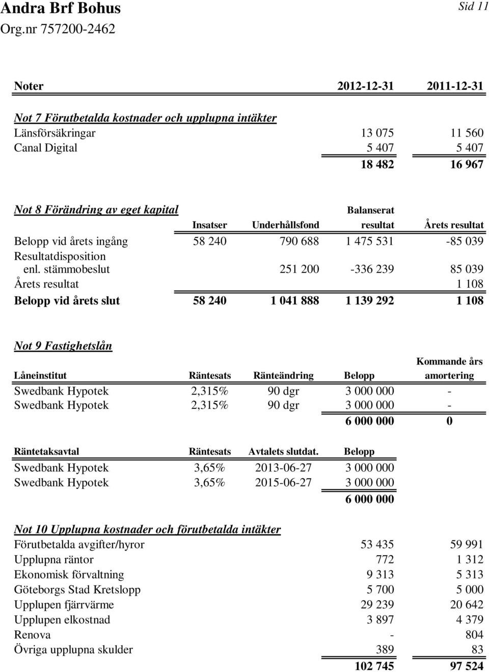 stämmobeslut 251 200-336 239 85 039 Årets resultat 1 108 Belopp vid årets slut 58 240 1 041 888 1 139 292 1 108 Not 9 Fastighetslån Kommande års Låneinstitut Räntesats Ränteändring Belopp amortering