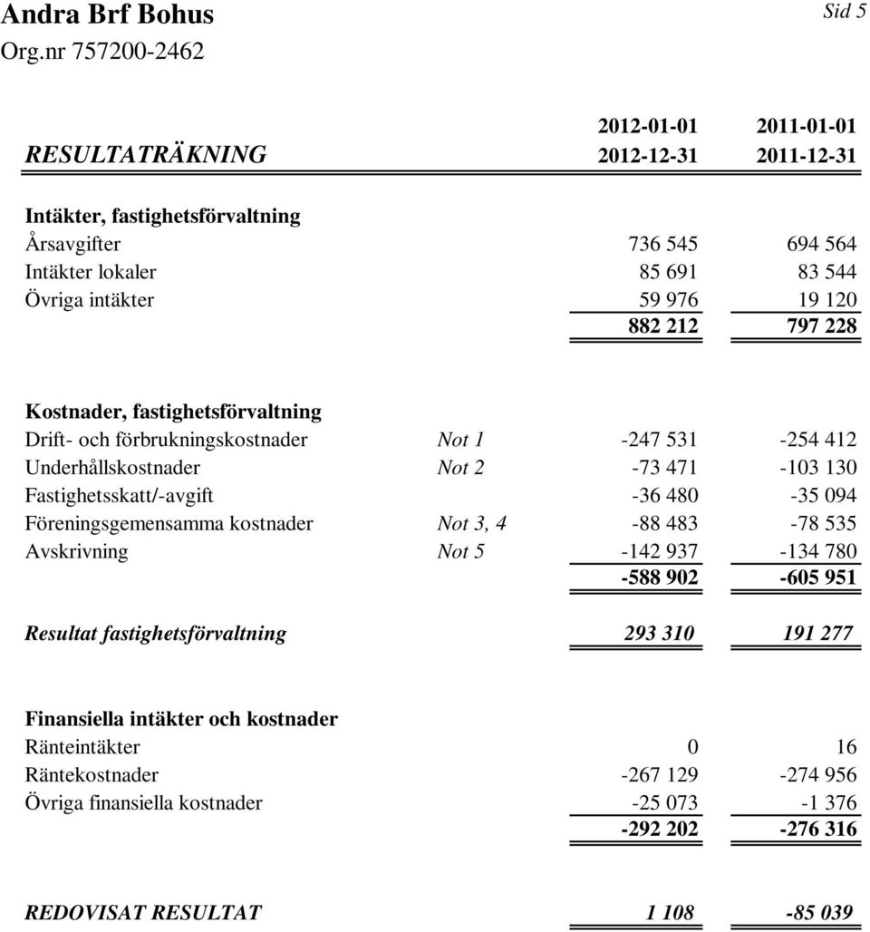 Fastighetsskatt/-avgift -36 480-35 094 Föreningsgemensamma kostnader Not 3, 4-88 483-78 535 Avskrivning Not 5-142 937-134 780-588 902-605 951 Resultat fastighetsförvaltning