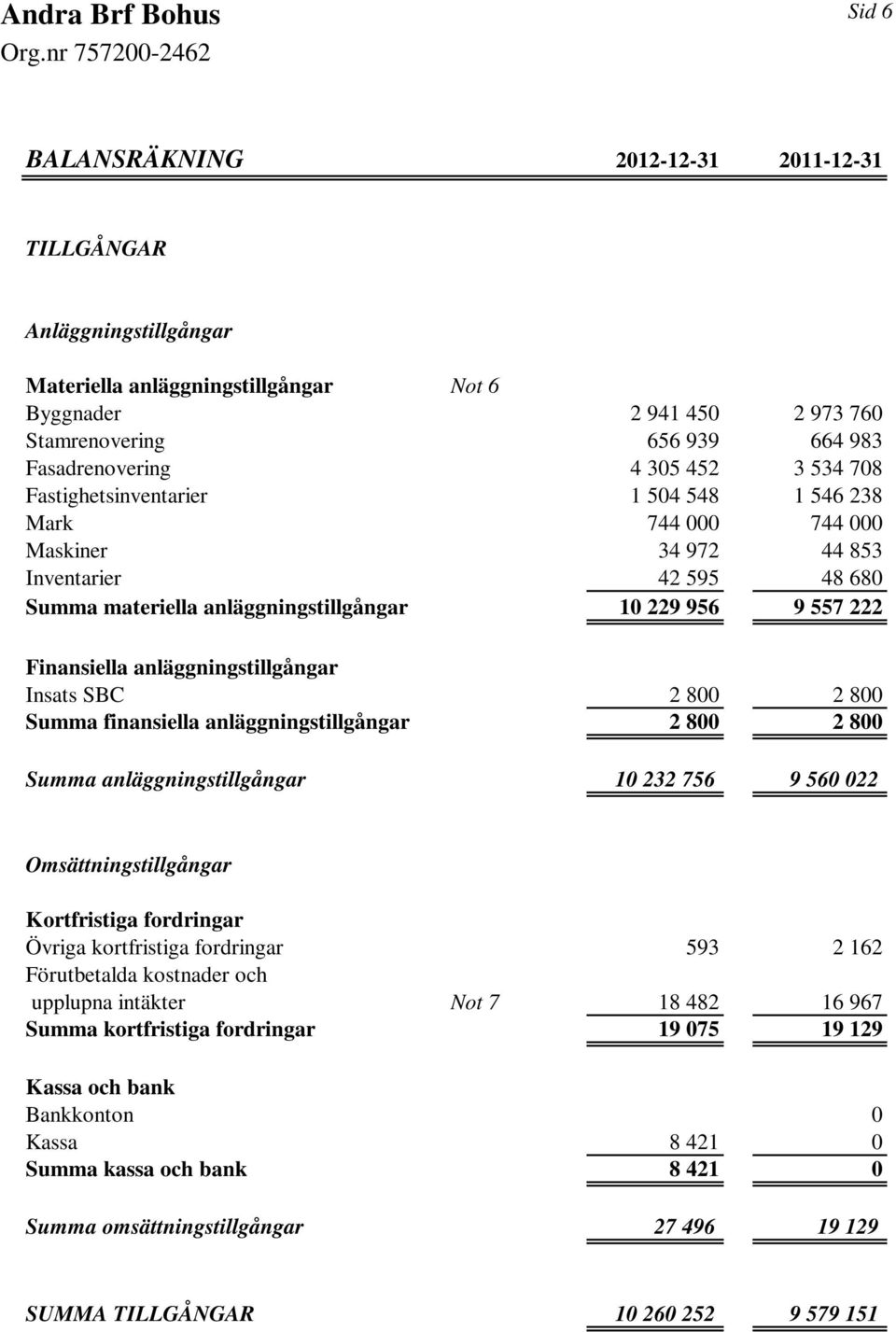 anläggningstillgångar Insats SBC 2 800 2 800 Summa finansiella anläggningstillgångar 2 800 2 800 Summa anläggningstillgångar 10 232 756 9 560 022 Omsättningstillgångar Kortfristiga fordringar Övriga