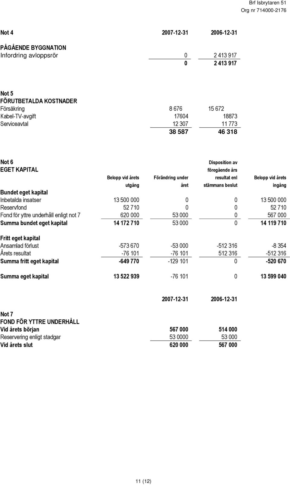 insatser 13 500 000 0 0 13 500 000 Reservfond 52 710 0 0 52 710 Fond för yttre underhåll enligt not 7 620 000 53 000 0 567 000 Summa bundet eget kapital 14 172 710 53 000 0 14 119 710 Fritt eget