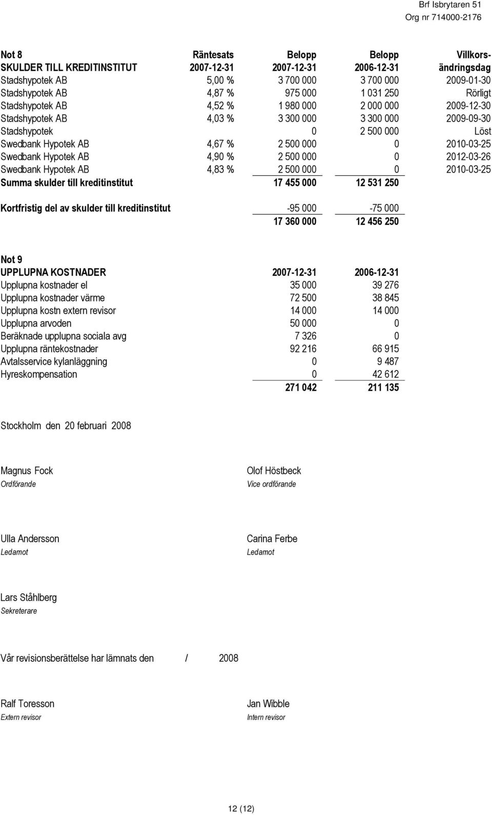 2010-03-25 Swedbank Hypotek AB 4,90 % 2 500 000 0 2012-03-26 Swedbank Hypotek AB 4,83 % 2 500 000 0 2010-03-25 Summa skulder till kreditinstitut 17 455 000 12 531 250 Kortfristig del av skulder till