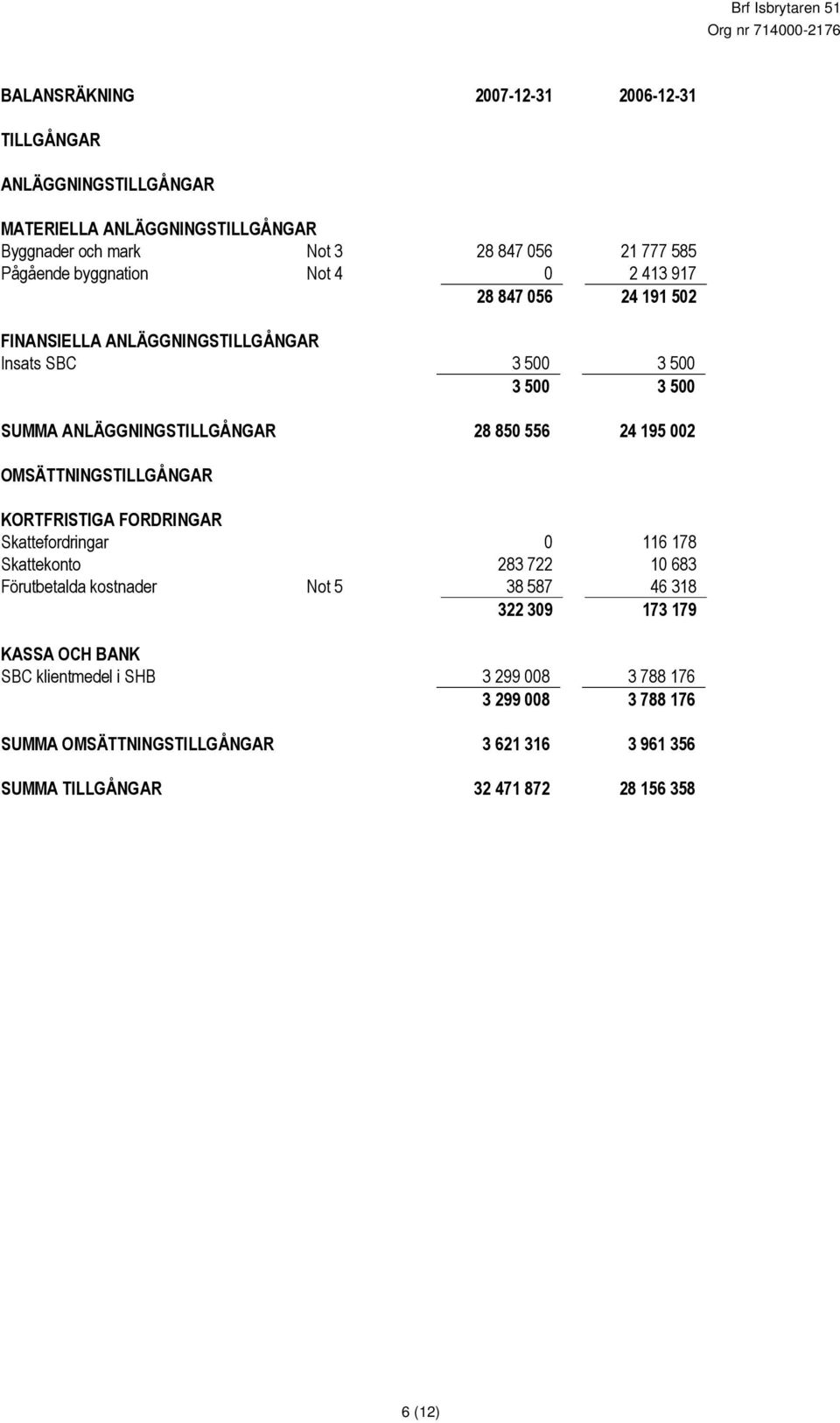 195 002 OMSÄTTNINGSTILLGÅNGAR KORTFRISTIGA FORDRINGAR Skattefordringar 0 116 178 Skattekonto 283 722 10 683 Förutbetalda kostnader Not 5 38 587 46 318 322 309 173