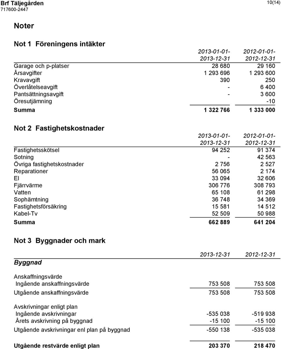 756 2 527 Reparationer 56 065 2 174 El 33 094 32 606 Fjärrvärme 306 776 308 793 Vatten 65 108 61 298 Sophämtning 36 748 34 369 Fastighetsförsäkring 15 581 14 512 Kabel-Tv 52 509 50 988 Summa 662 889