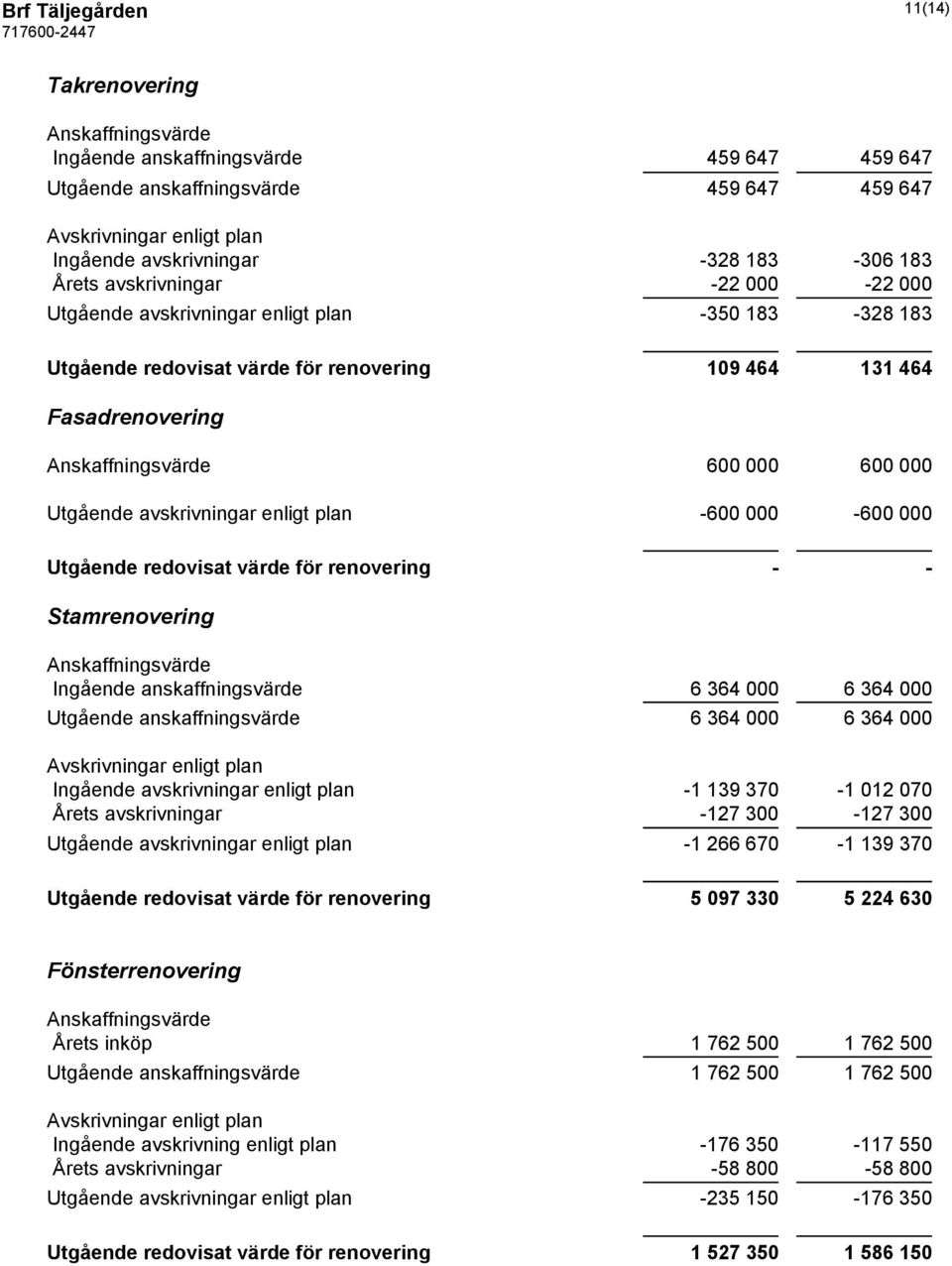 600 000 Utgående avskrivningar enligt plan -600 000-600 000 Utgående redovisat värde för renovering - - Stamrenovering Anskaffningsvärde Ingående anskaffningsvärde 6 364 000 6 364 000 Utgående