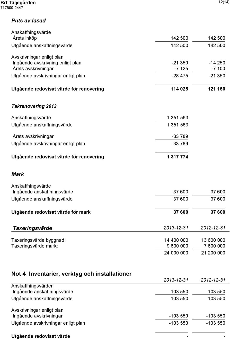 anskaffningsvärde 1 351 563 Årets avskrivningar -33 789 Utgående avskrivningar enligt plan -33 789 Utgående redovisat värde för renovering 1 317 774 Mark Anskaffningsvärde Ingående anskaffningsvärde