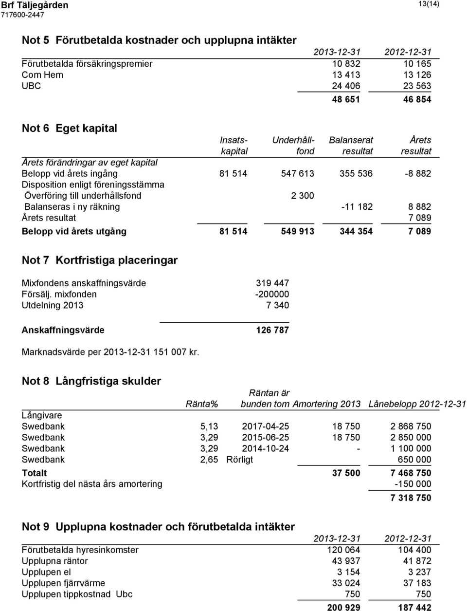 Överföring till underhållsfond 2 300 Balanseras i ny räkning -11 182 8 882 Årets resultat 7 089 Belopp vid årets utgång 81 514 549 913 344 354 7 089 Not 7 Kortfristiga placeringar Mixfondens