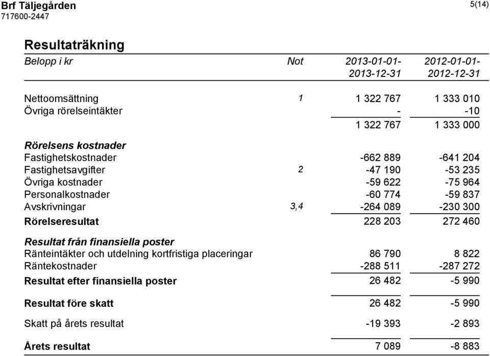 Avskrivningar 3,4-264 089-230 300 Rörelseresultat 228 203 272 460 Resultat från finansiella poster Ränteintäkter och utdelning kortfristiga placeringar 86 790 8 822