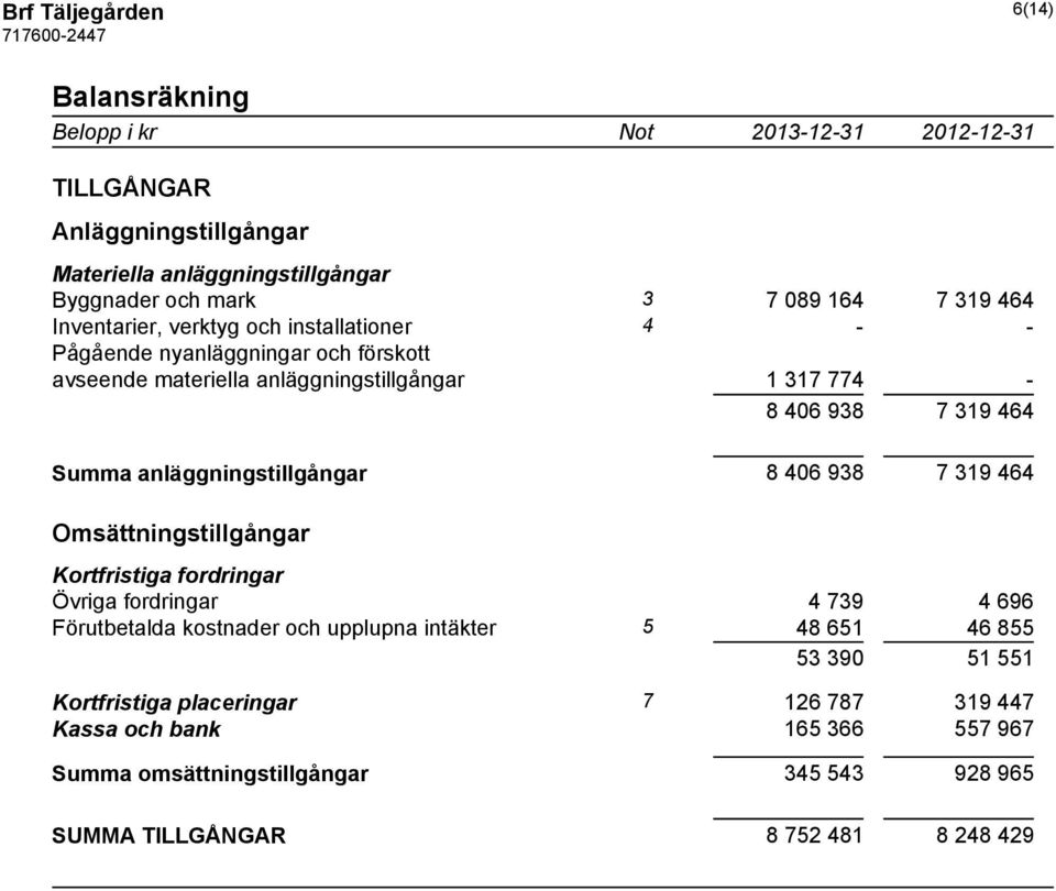 anläggningstillgångar 8 406 938 7 319 464 Omsättningstillgångar Kortfristiga fordringar Övriga fordringar 4 739 4 696 Förutbetalda kostnader och upplupna intäkter 5