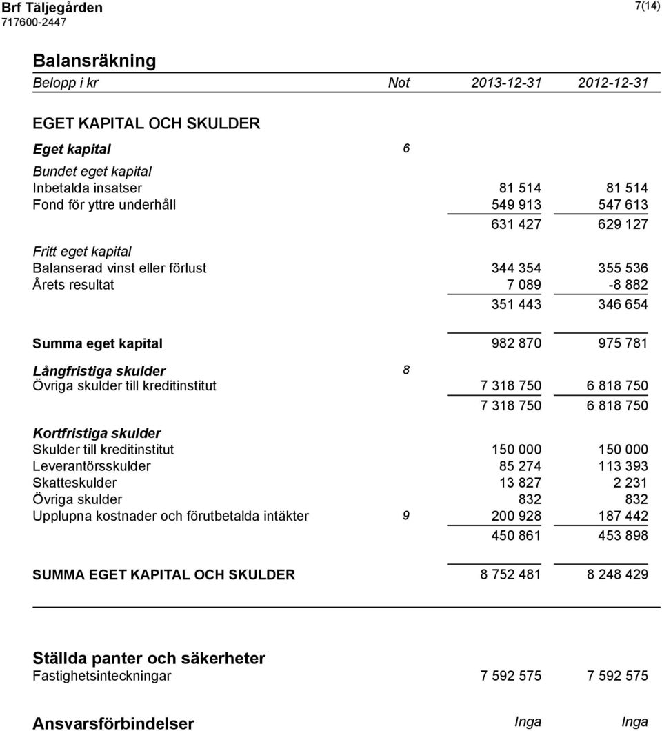 kreditinstitut 7 318 750 6 818 750 7 318 750 6 818 750 Kortfristiga skulder Skulder till kreditinstitut 150 000 150 000 Leverantörsskulder 85 274 113 393 Skatteskulder 13 827 2 231 Övriga skulder 832