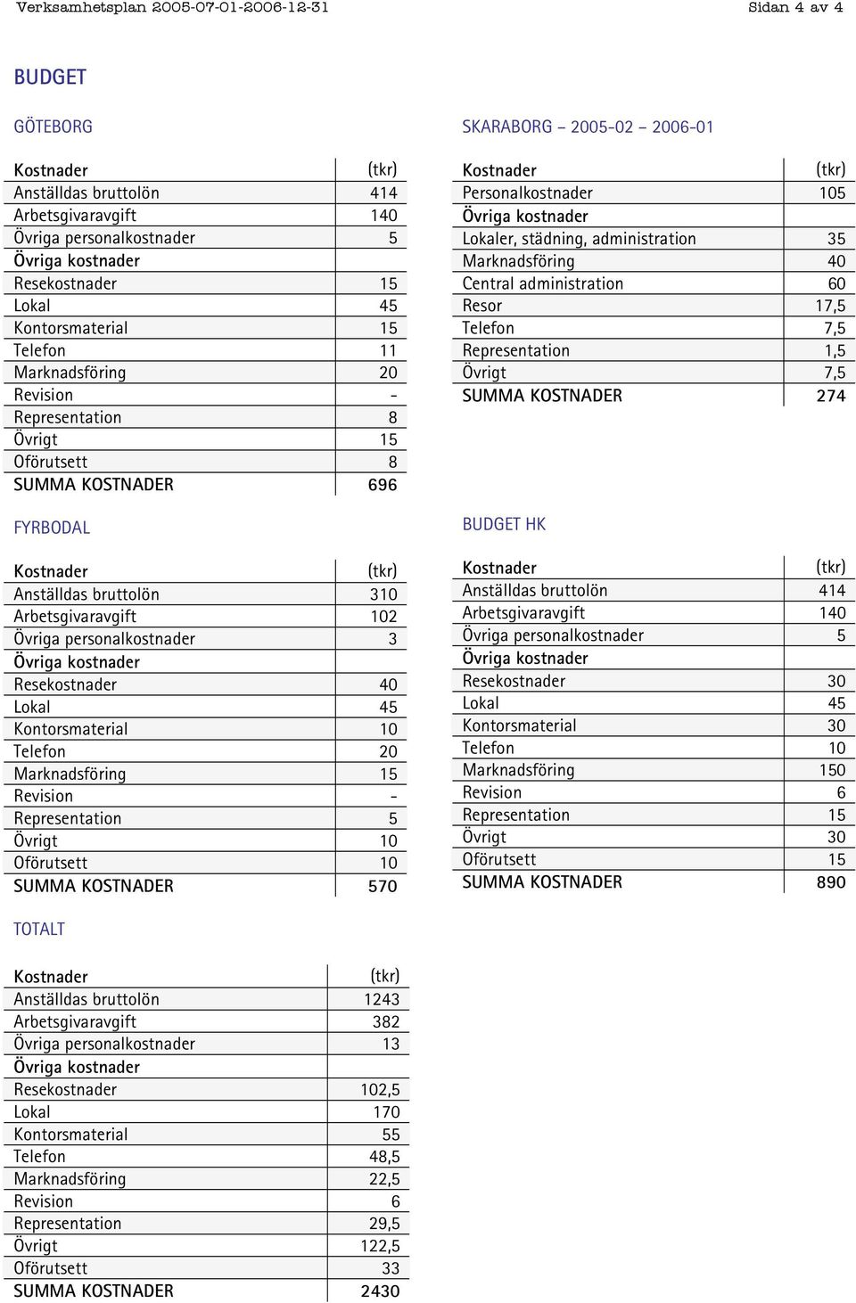 personalkostnader 3 Övriga kostnader Resekostnader 40 Lokal 45 Kontorsmaterial 10 Telefon 20 Marknadsföring 15 Revision - Representation 5 Övrigt 10 Oförutsett 10 SUMMA KOSTNADER 570 SKARABORG