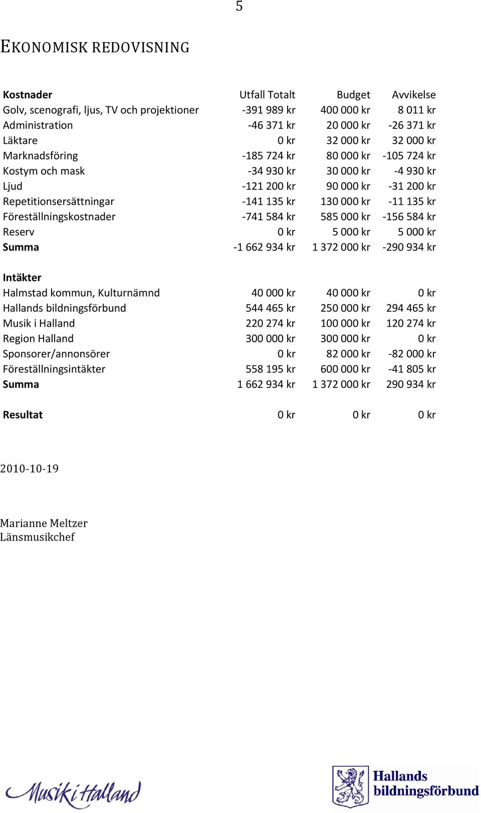 135 kr Föreställningskostnader 741 584 kr 585 000 kr 156 584 kr Reserv 0 kr 5 000 kr 5 000 kr Summa 1 662 934 kr 1 372 000 kr 290 934 kr Intäkter Halmstad kommun, Kulturnämnd 40 000 kr 40 000 kr 0 kr