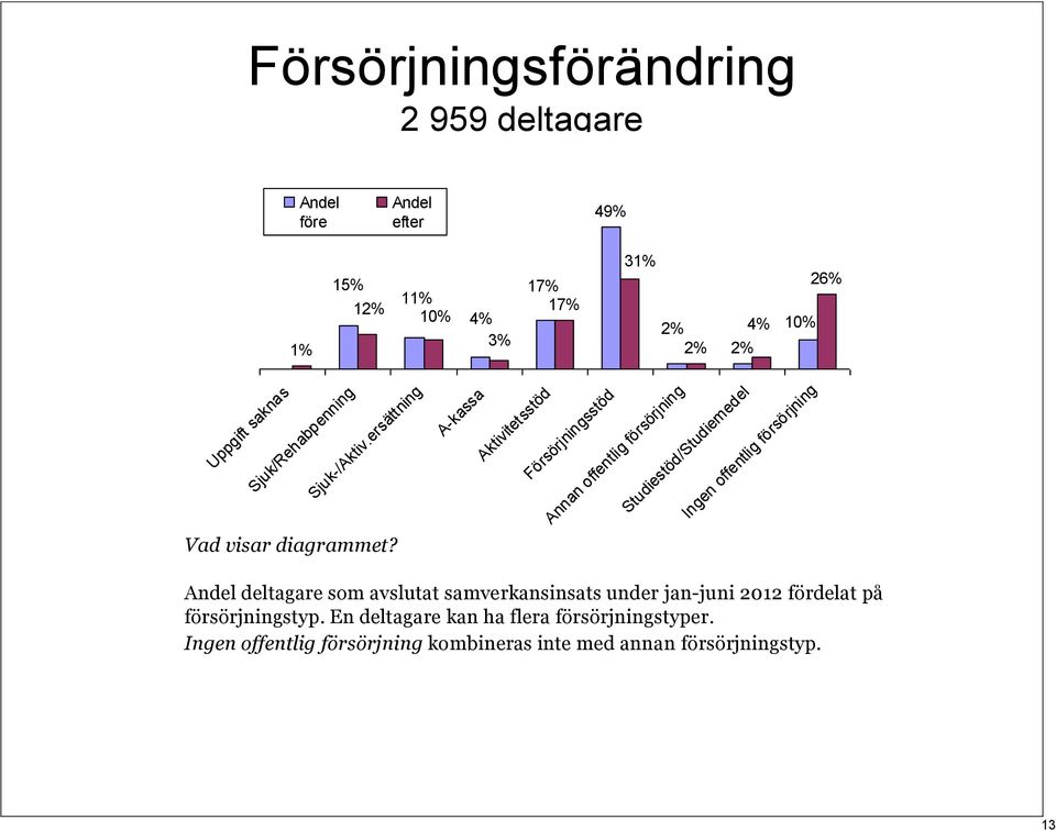 A-kassa Aktivitetsstöd Försörjningsstöd Annan offentlig försörjning Studiestöd/Studiemedel Ingen offentlig försörjning Andel