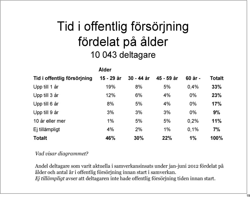 Upp Upp till till 9 år 9 år 3% 3% 3% 0% 10 10 år eller år eller mer mer 1% 5% 5% 0,2% Ej Ej tillämpligt 4% 2% 1% 0,1% Totalt Totalt 46% 30% 22% 1% 1% Totalt 33% 23% 17% 9% 11% 7% 100% Vad visar