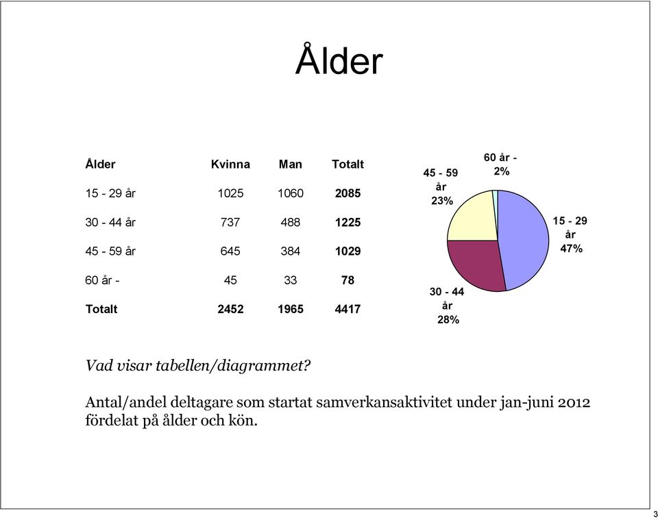 33 1965 78 4417 30-44 år 28% Vad visar tabellen/diagrammet?