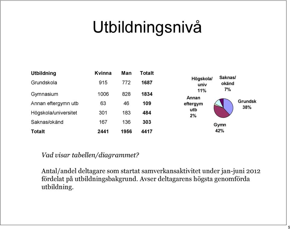 eftergym utb 2% Saknas/ okänd 7% Gymn 42% Grundsk 38% Vad visar tabellen/diagrammet?