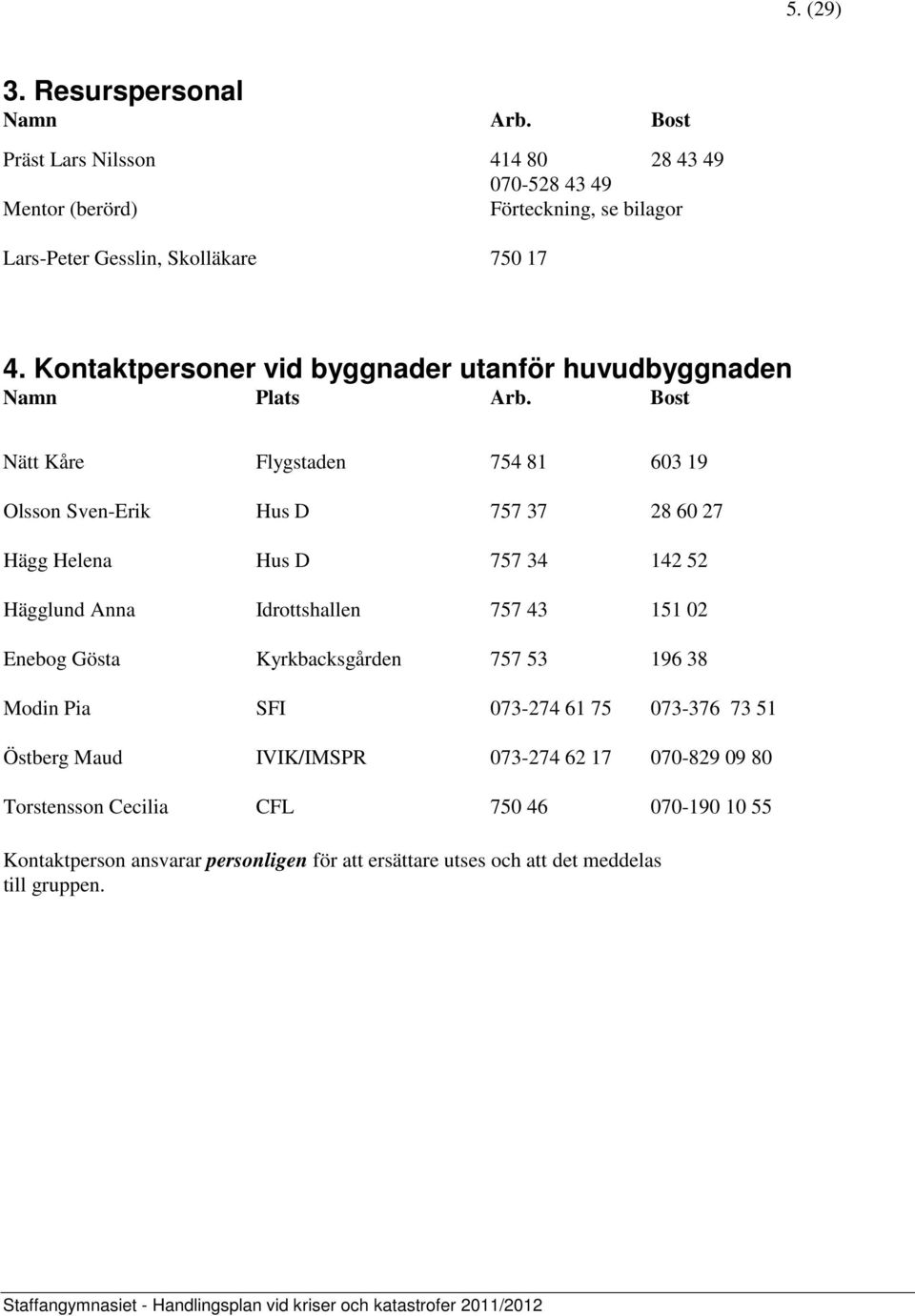 Kontaktpersoner vid byggnader utanför huvudbyggnaden Namn Plats Arb.