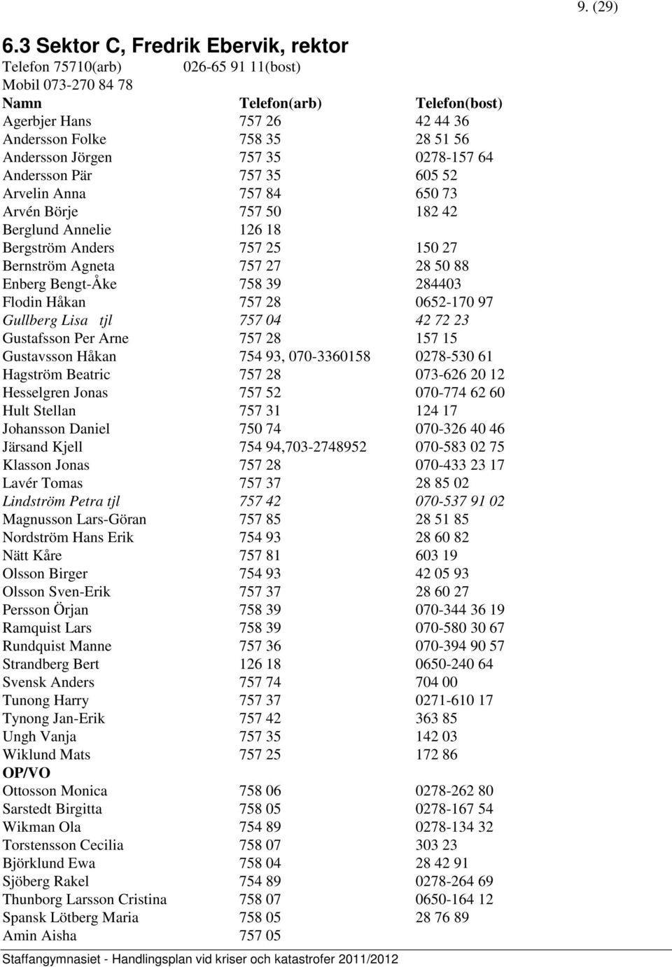 Jörgen 757 35 0278-157 64 Andersson Pär 757 35 605 52 Arvelin Anna 757 84 650 73 Arvén Börje 757 50 182 42 Berglund Annelie 126 18 Bergström Anders 757 25 150 27 Bernström Agneta 757 27 28 50 88