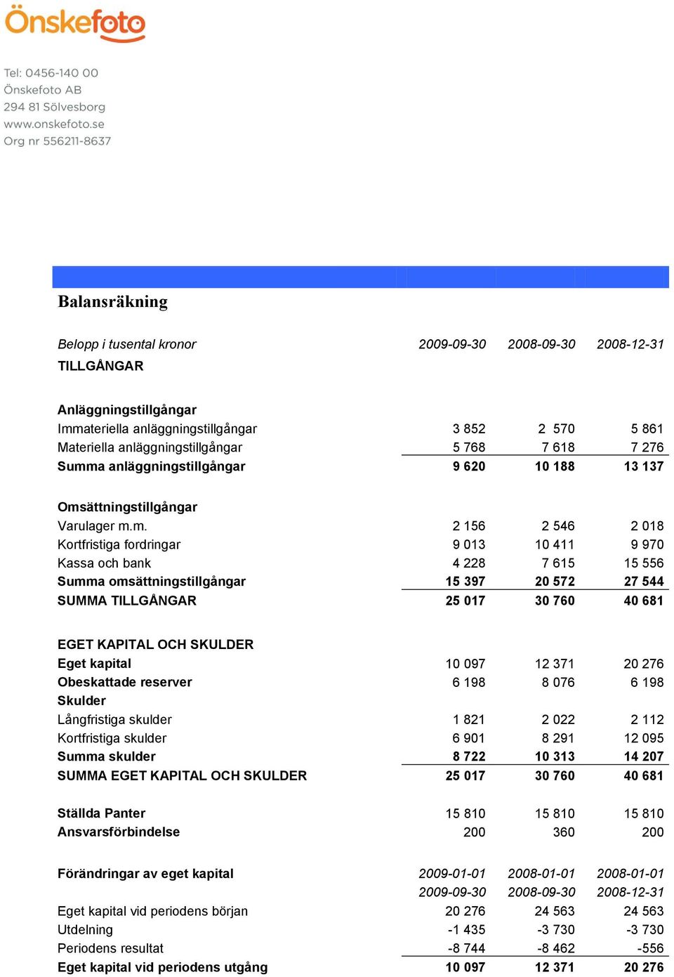 a anläggningstillgångar 9 620 10 188 13 137 Oms