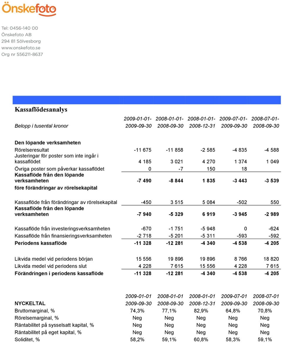 verksamheten -7 490-8 844 1 835-3 443-3 539 före förändringar av rörelsekapital Kassaflöde från förändringar av rörelsekapital -450 3 515 5 084-502 550 Kassaflöde från den löpande verksamheten -7