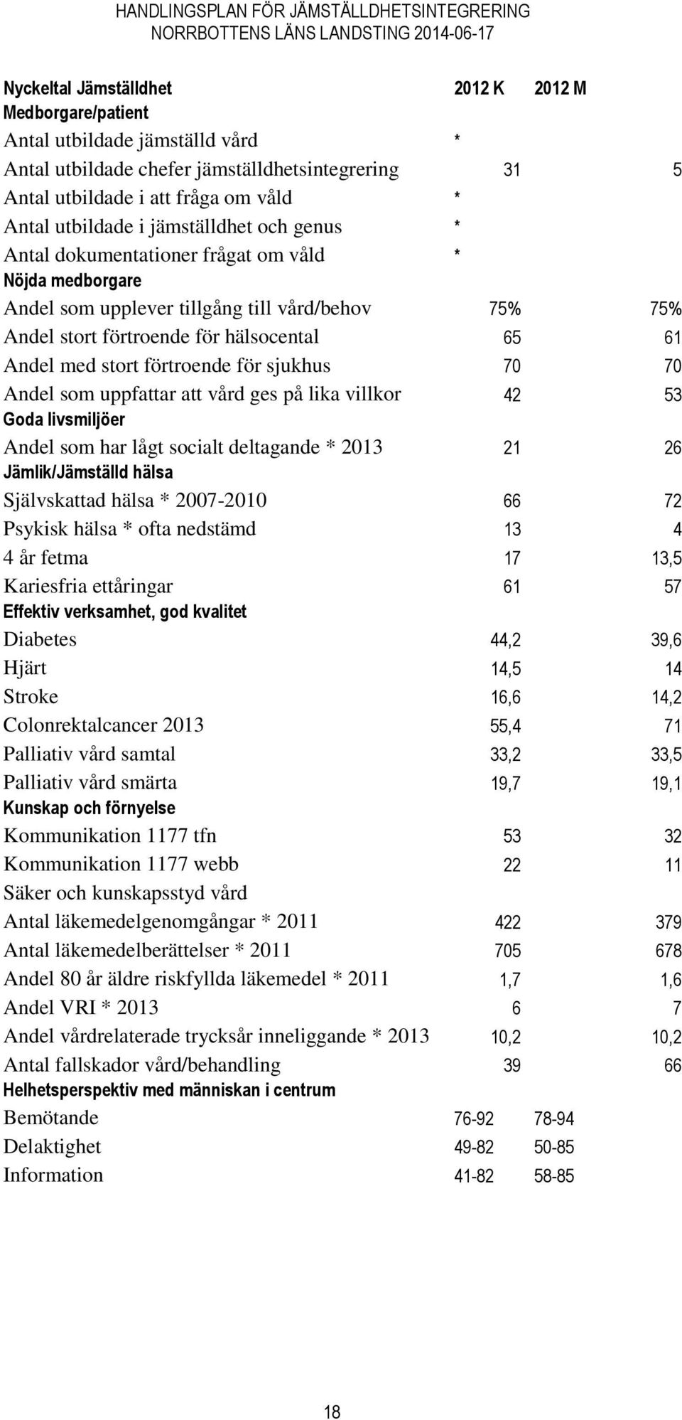 förtroende för sjukhus 70 70 Andel som uppfattar att vård ges på lika villkor 42 53 Goda livsmiljöer Andel som har lågt socialt deltagande * 2013 21 26 Jämlik/Jämställd hälsa Självskattad hälsa *