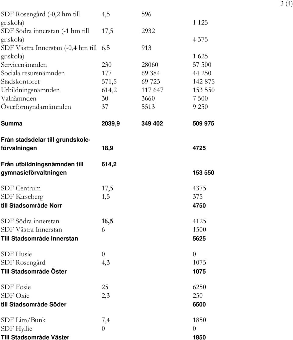 till grundskoleförvalningen 18,9 4725 Från utbildningsnämnden till gymnasieförvaltningen 614,2 153 550 SDF Centrum 17,5 4375 SDF Kirseberg 1,5 375 till Stadsområde Norr 4750 SDF Södra innerstan 16,5