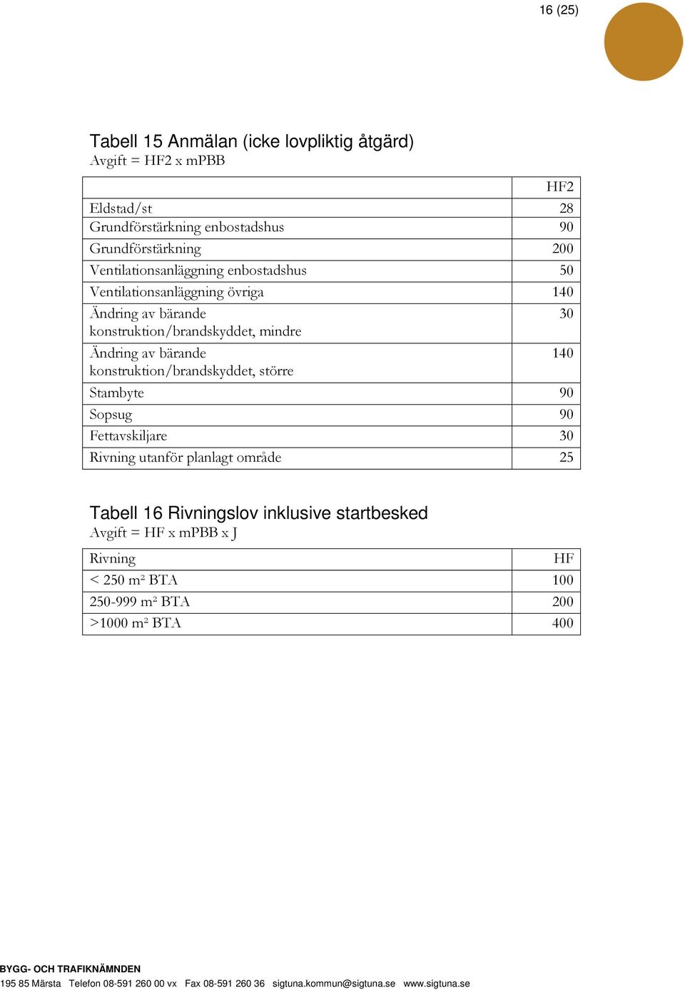 konstruktion/brandskyddet, mindre Ändring av bärande 140 konstruktion/brandskyddet, större Stambyte 90 Sopsug 90 Fettavskiljare 30