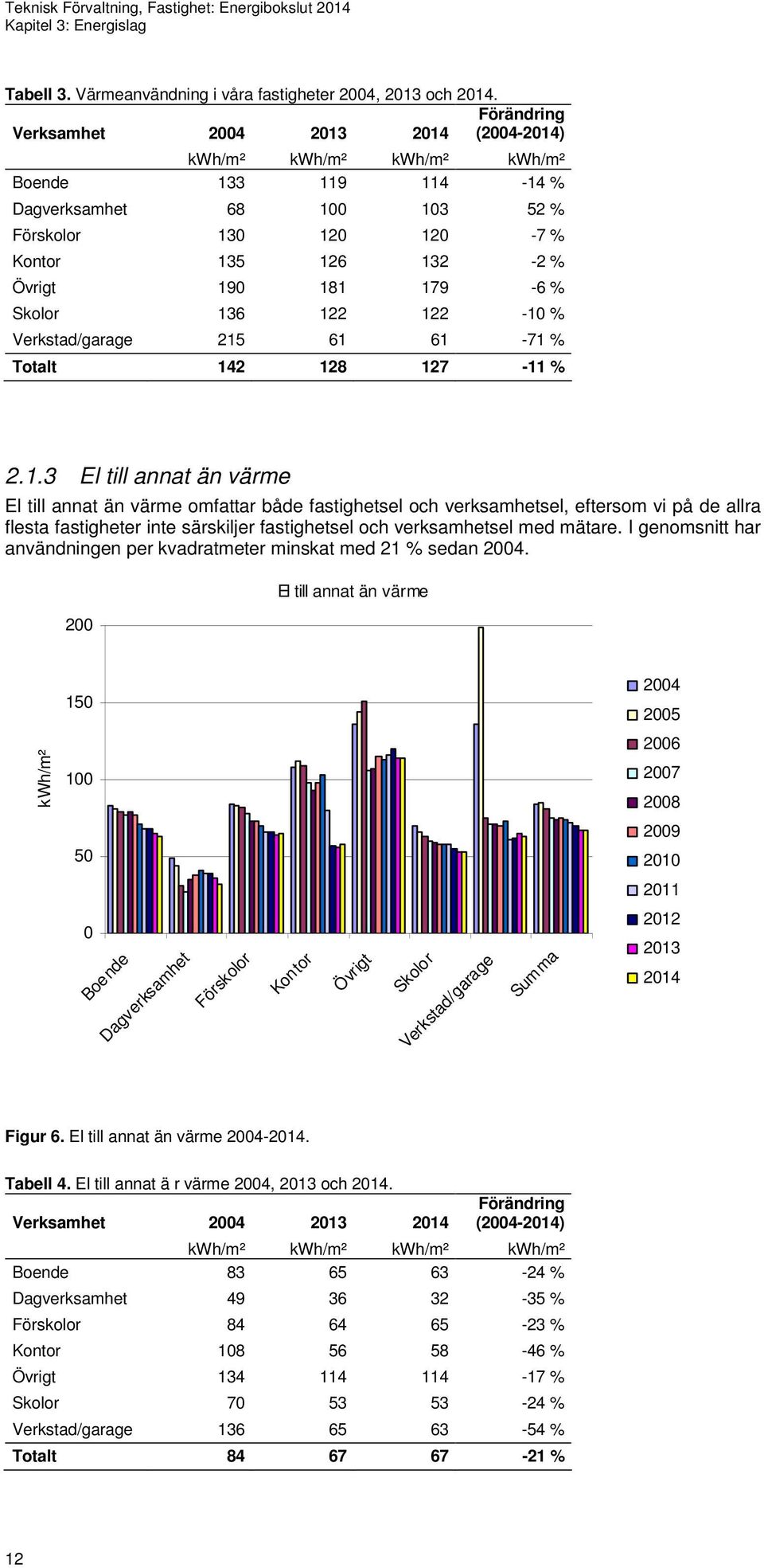 179-6 % Skolor 136 122 122-10 % Verkstad/garage 215 61 61-71 % Totalt 142 128 127-11 % 2.1.3 El till annat än värme El till annat än värme omfattar både fastighetsel och verksamhetsel, eftersom vi på de allra flesta fastigheter inte särskiljer fastighetsel och verksamhetsel med mätare.