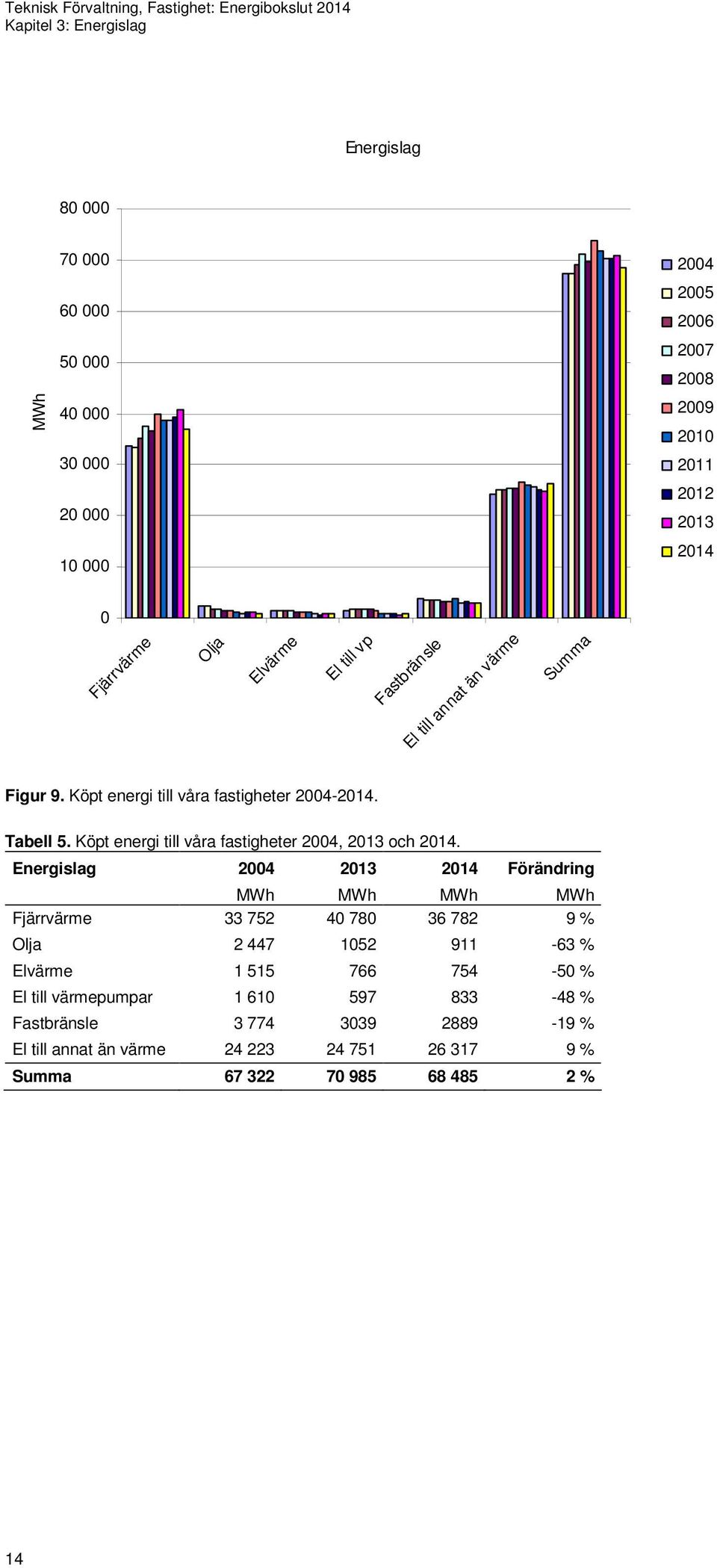 Köpt energi till våra fastigheter 2004, 2013 och 2014.