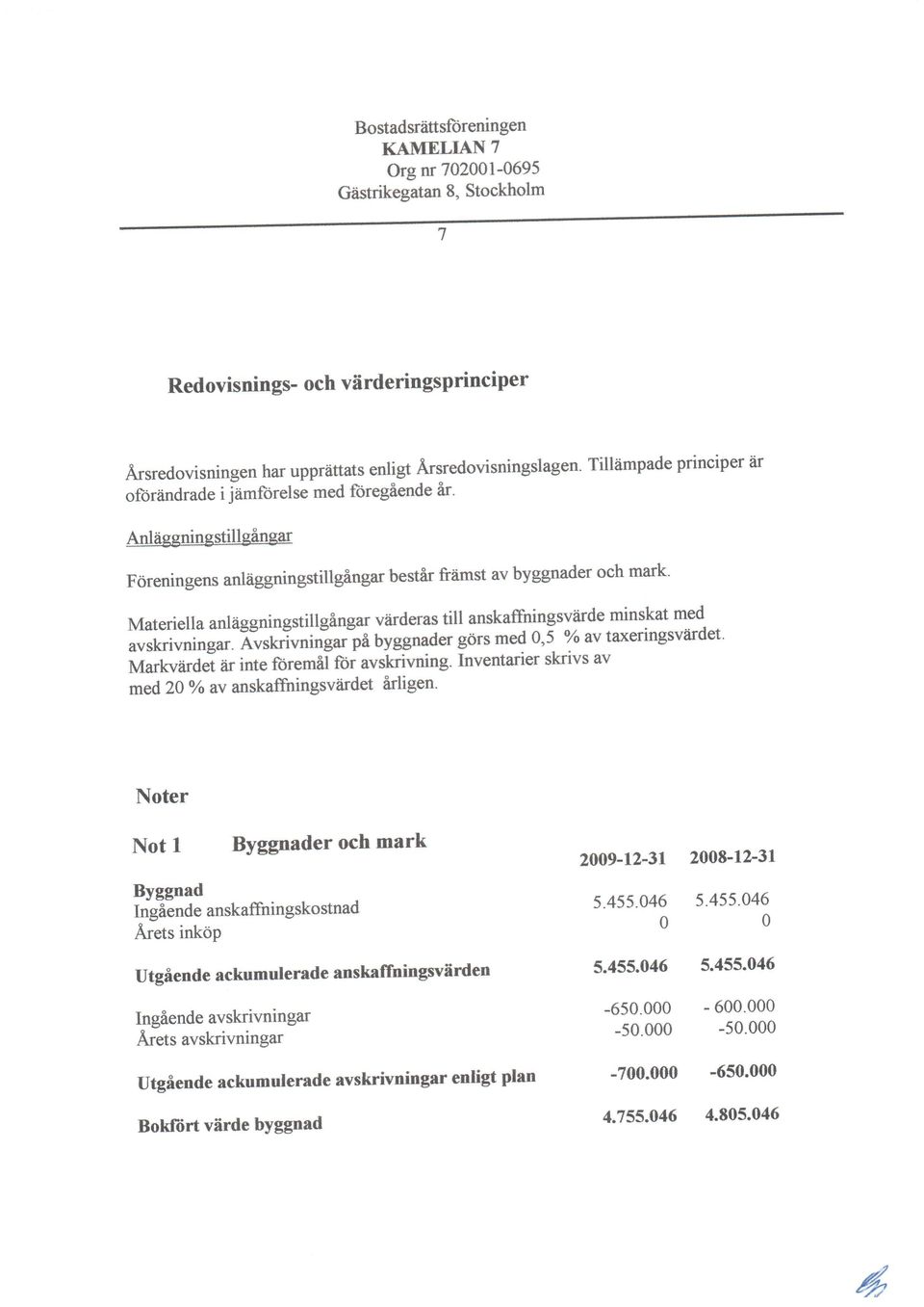 tr ofortindrade i jamforelse med foregiende 6'r' Anl iie gningstill gingar Foreningens anliiggningstillgingar bestar frlimst av byggnader och mark' Materiella anliiggningstillg&ngar vlrderas till