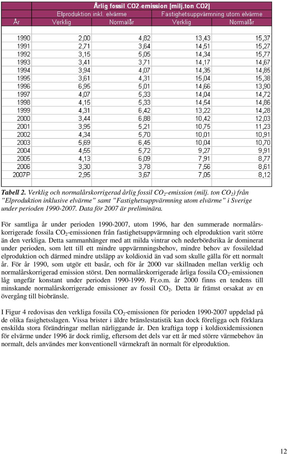 För samtliga år under perioden 1990-2007, utom 1996, har den summerade normalårskorrigerade fossila CO 2 -emissionen från fastighetsuppvärmning och elproduktion varit större än den verkliga.