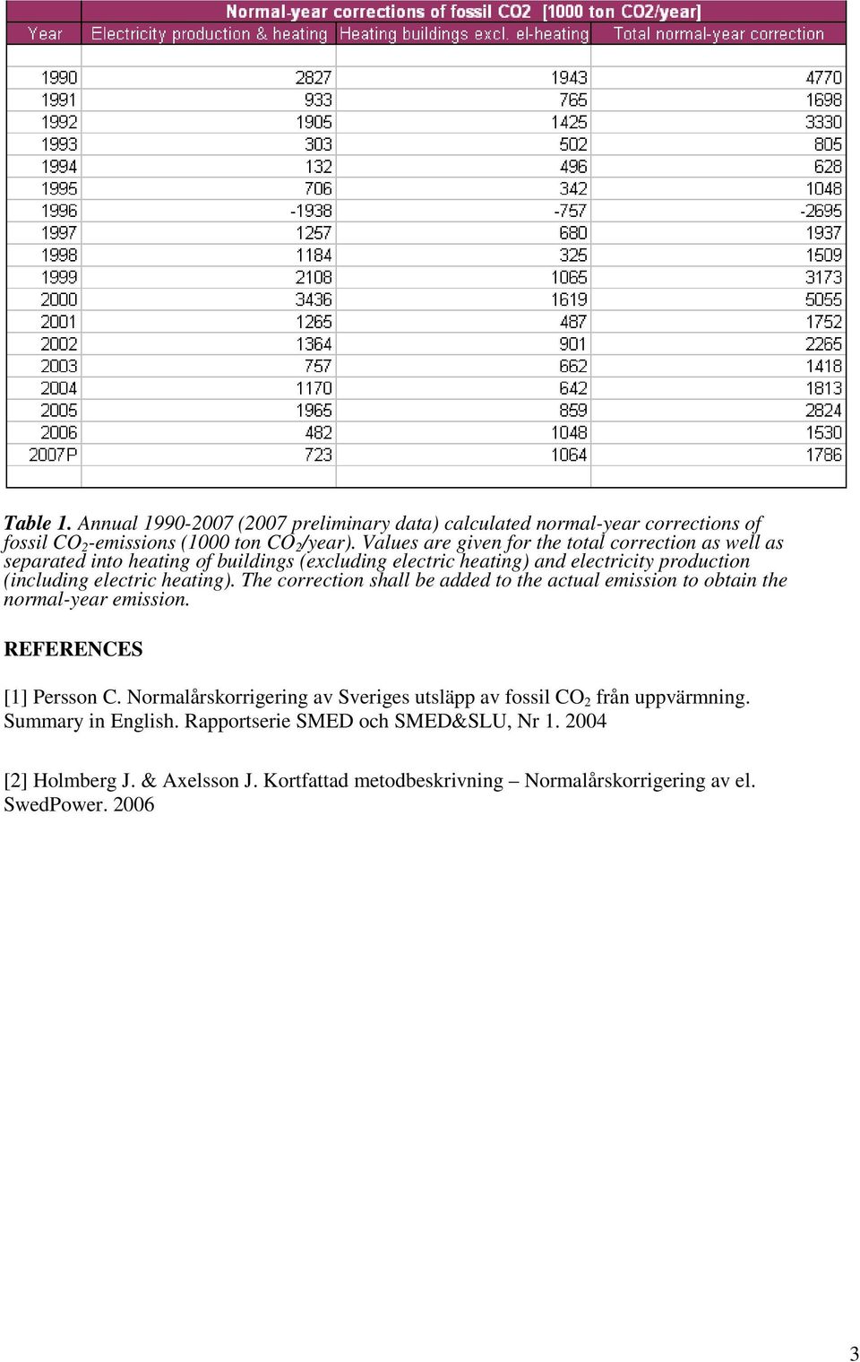 heating). The correction shall be added to the actual emission to obtain the normal-year emission. REFERENCES [1] Persson C.