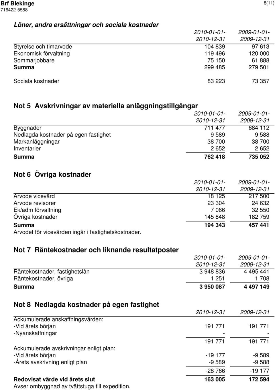 Inventarier 2 652 2 652 Summa 762 418 735 052 Not 6 Övriga kostnader Arvode vicevärd 18 125 217 500 Arvode revisorer 23 304 24 632 Ek/adm förvaltning 7 066 32 550 Övriga kostnader 145 848 182 759