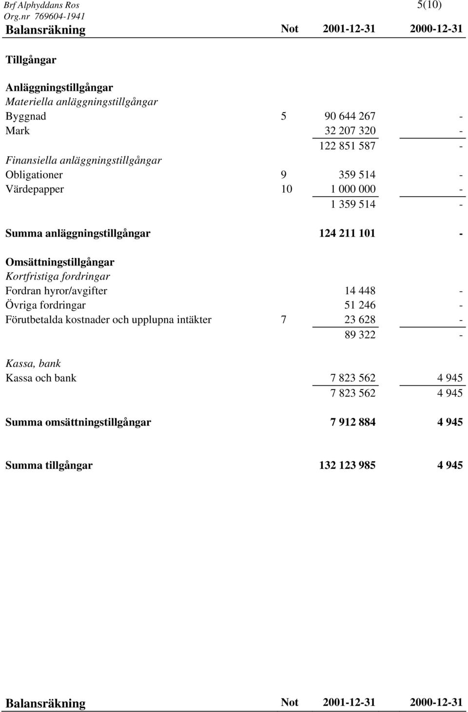 Omsättningstillgångar Kortfristiga fordringar Fordran hyror/avgifter 14 448 - Övriga fordringar 51 246 - Förutbetalda kostnader och upplupna intäkter 7 23 628-89 322