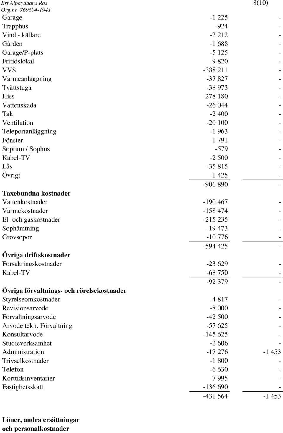 890 - Taxebundna kostnader Vattenkostnader -190 467 - Värmekostnader -158 474 - El- och gaskostnader -215 235 - Sophämtning -19 473 - Grovsopor -10 776 - -594 425 - Övriga driftskostnader