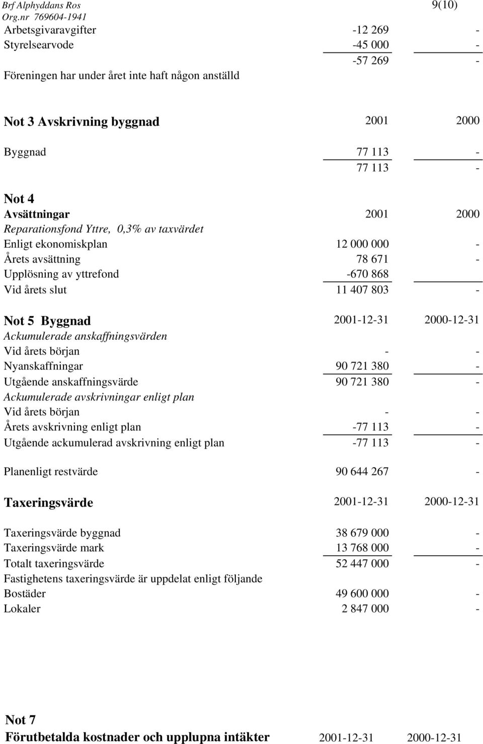 Byggnad 2001-12-31 2000-12-31 Ackumulerade anskaffningsvärden Vid årets början - - Nyanskaffningar 90 721 380 - Utgående anskaffningsvärde 90 721 380 - Ackumulerade avskrivningar enligt plan Vid