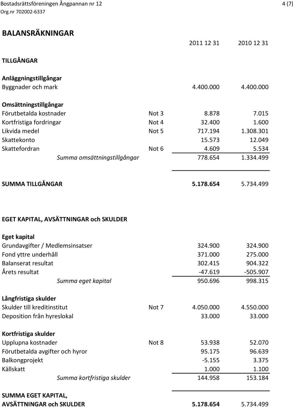 499 SUMMA TILLGÅNGAR 5.178.654 5.734.499 EGET KAPITAL, AVSÄTTNINGAR och SKULDER Eget kapital Grundavgifter / Medlemsinsatser 324.900 324.900 Fond yttre underhåll 371.000 275.