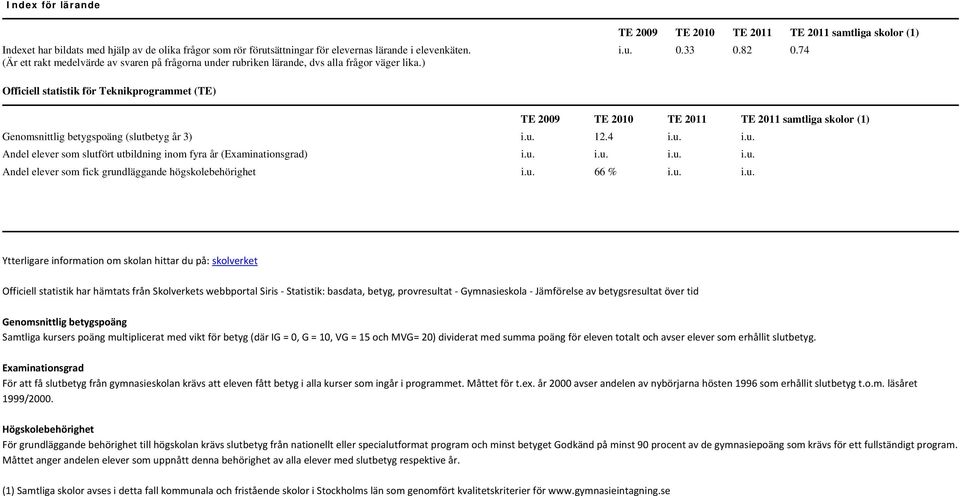 74 Officiell statistik för Teknikprogrammet (TE) TE 2009 TE 2010 TE 2011 TE 2011 samtliga skolor (1) Genomsnittlig betygspoäng (slut