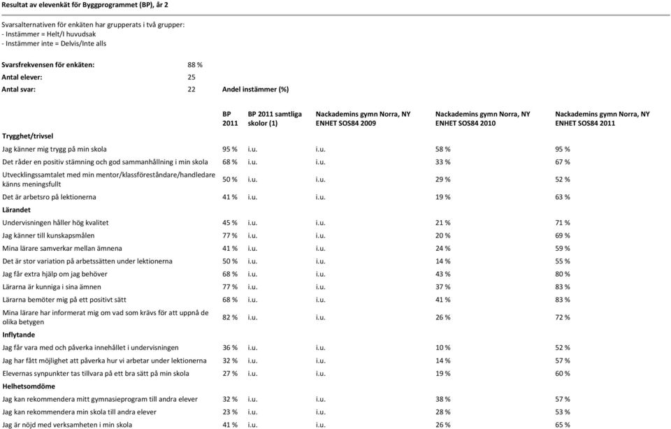 i.u. 58 % 95 % Det råder en positiv stämning och god sammanhållning i min skola 68 % i.u. i.u. 33 % 67 % Utvecklingssamtalet med min mentor/klassföreståndare/handledare känns meningsfullt 50 % i.u. i.u. 29 % 52 % Det är arbetsro på lektionerna 41 % i.