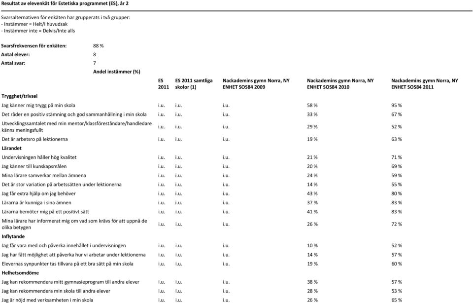 i.u. i.u. 58 % 95 % Det råder en positiv stämning och god sammanhållning i min skola i.u. i.u. i.u. 33 % 67 % Utvecklingssamtalet med min mentor/klassföreståndare/handledare känns meningsfullt i.u. i.u. i.u. 29 % 52 % Det är arbetsro på lektionerna i.