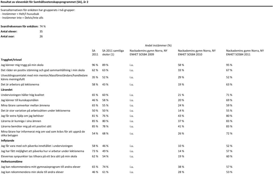 känner mig trygg på min skola 96 % 89 % i.u. 58 % 95 % Det råder en positiv stämning och god sammanhållning i min skola 62 % 63 % i.u. 33 % 67 % Utvecklingssamtalet med min mentor/klassföreståndare/handledare känns meningsfullt 35 % 52 % i.