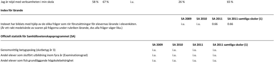 (Är ett rakt medelvärde av svaren på frågorna under rubriken lärande, dvs alla frågor väger lika.) SA 2009 SA 2010 SA 2011 SA 2011 samtliga skolor (1) i.u. i.u. 0.66 0.