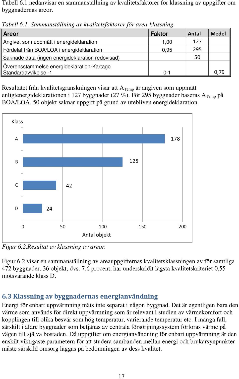 energideklaration-kartago Standardavvikelse -1 0-1 0,79 Resultatet från kvalitetsgranskningen visar att A Temp är angiven som uppmätt enligtenergideklarationen i 127 byggnader (27 %).