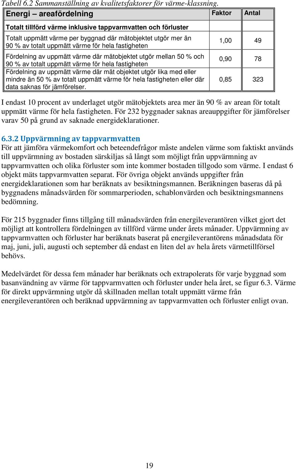 fastigheten Fördelning av uppmätt värme där mätobjektet utgör mellan 50 % och 90 % av totalt uppmätt värme för hela fastigheten Fördelning av uppmätt värme där mät objektet utgör lika med eller