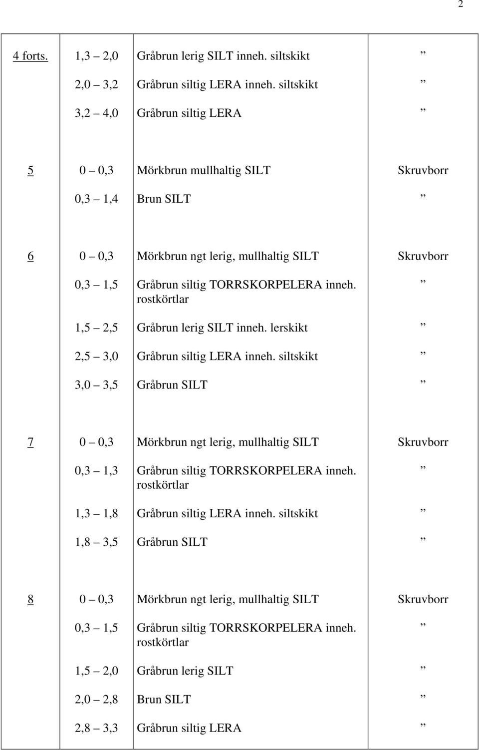 inneh. 1,5 2,5 Gråbrun lerig SIT inneh. lerskikt 2,5 3,0 Gråbrun siltig ERA inneh.